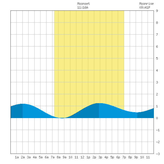 Vero Beach tide chart for Friday, October 10, 2025