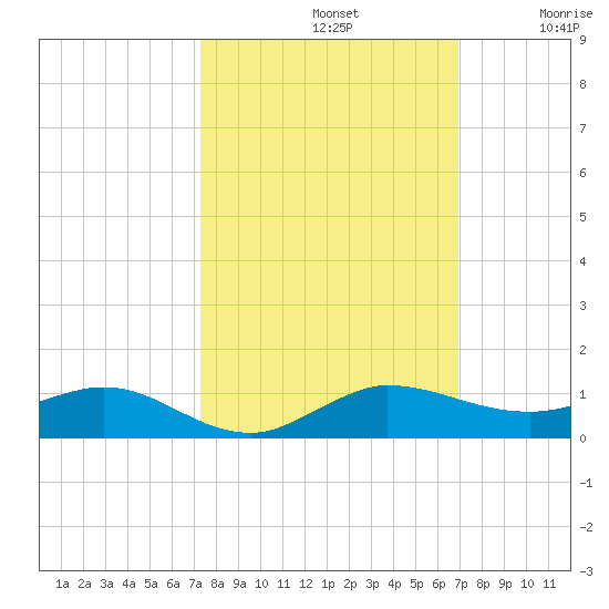 Vero Beach tide chart for Saturday, October 11, 2025