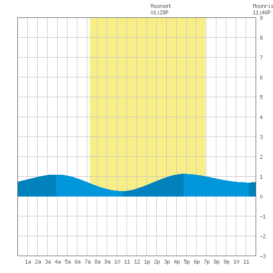 Vero Beach tide chart for Sunday, October 12, 2025