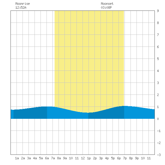 Vero Beach tide chart for Tuesday, October 14, 2025