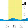 Vero Beach tide chart for Sunday, October 19, 2025