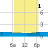 Vero Beach tide chart for Wednesday, October 1, 2025