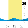 Vero Beach tide chart for Monday, October 20, 2025