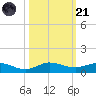 Vero Beach tide chart for Tuesday, October 21, 2025