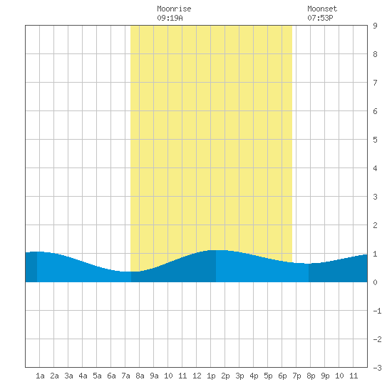 Vero Beach tide chart for Thursday, October 23, 2025