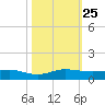 Vero Beach tide chart for Saturday, October 25, 2025