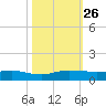 Vero Beach tide chart for Sunday, October 26, 2025