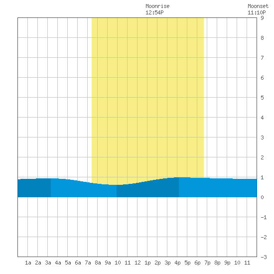 Vero Beach tide chart for Monday, October 27, 2025