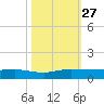 Vero Beach tide chart for Monday, October 27, 2025