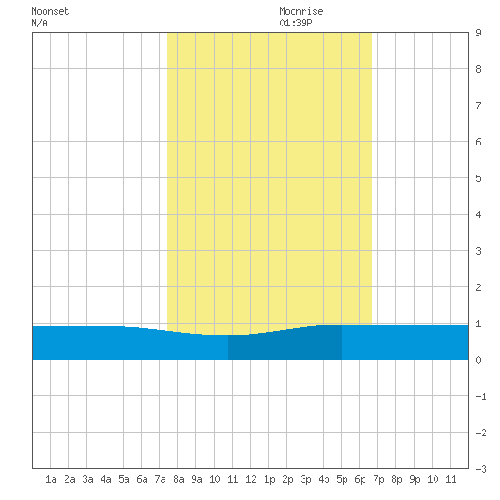 Vero Beach tide chart for Tuesday, October 28, 2025