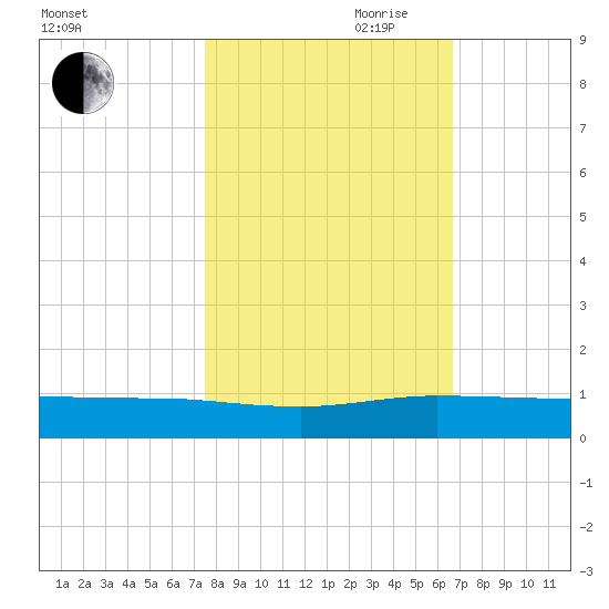 Vero Beach tide chart for Wednesday, October 29, 2025