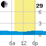 Vero Beach tide chart for Wednesday, October 29, 2025
