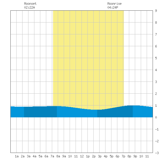 Vero Beach tide chart for Thursday, October 2, 2025