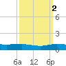 Vero Beach tide chart for Thursday, October 2, 2025