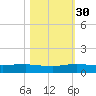 Vero Beach tide chart for Thursday, October 30, 2025