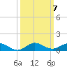 Vero Beach tide chart for Tuesday, October 7, 2025