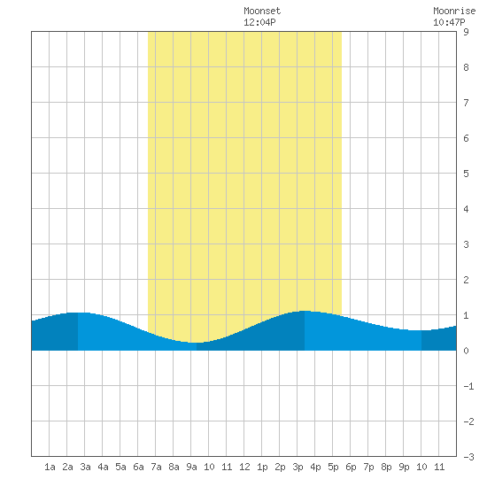 Vero Beach tide chart for Monday, November 10, 2025
