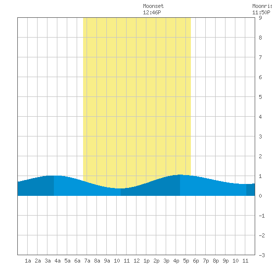 Vero Beach tide chart for Tuesday, November 11, 2025