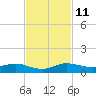 Vero Beach tide chart for Tuesday, November 11, 2025