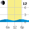 Vero Beach tide chart for Wednesday, November 12, 2025