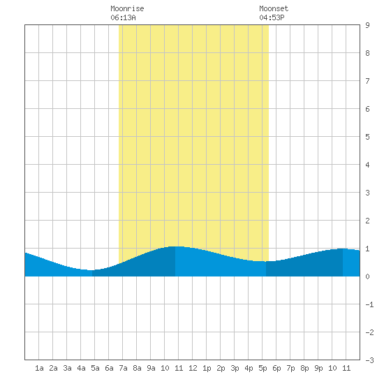 Vero Beach tide chart for Wednesday, November 19, 2025