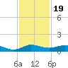 Vero Beach tide chart for Wednesday, November 19, 2025