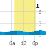 Vero Beach tide chart for Saturday, November 1, 2025