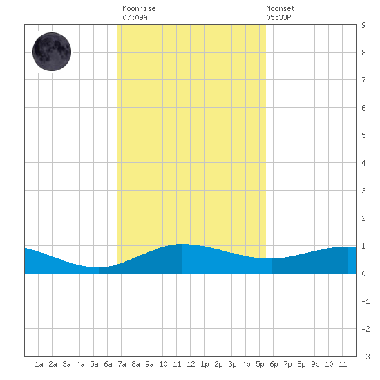 Vero Beach tide chart for Thursday, November 20, 2025