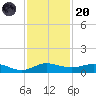 Vero Beach tide chart for Thursday, November 20, 2025