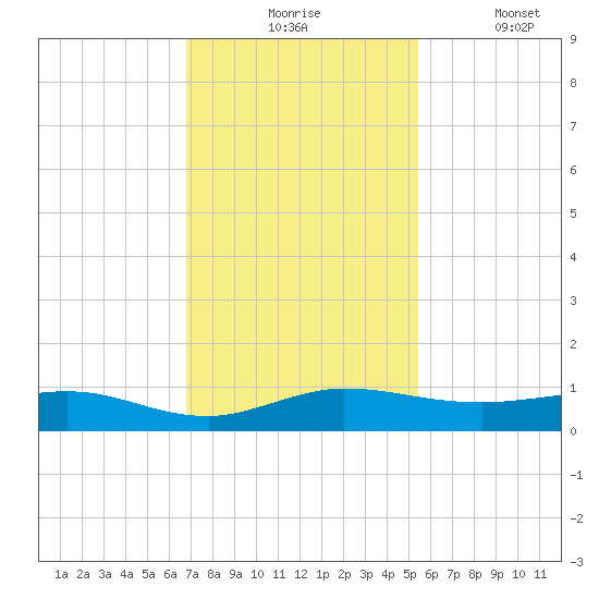 Vero Beach tide chart for Monday, November 24, 2025