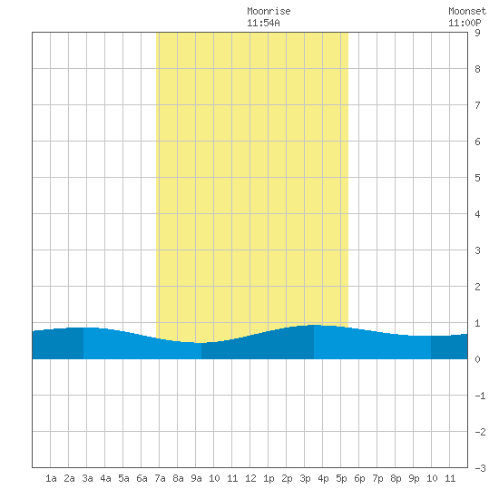 Vero Beach tide chart for Wednesday, November 26, 2025