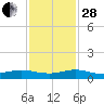 Vero Beach tide chart for Friday, November 28, 2025