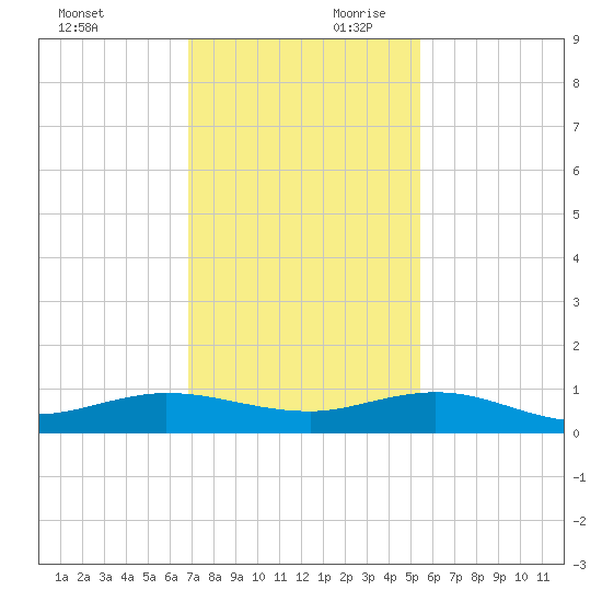Vero Beach tide chart for Saturday, November 29, 2025