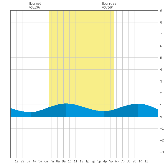 Vero Beach tide chart for Sunday, November 2, 2025