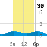 Vero Beach tide chart for Sunday, November 30, 2025