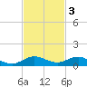 Vero Beach tide chart for Monday, November 3, 2025