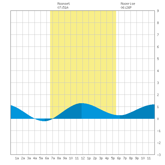 Vero Beach tide chart for Thursday, November 6, 2025