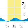 Vero Beach tide chart for Friday, November 7, 2025
