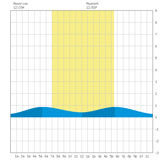 Vero Beach tide chart for Friday, December 12, 2025