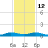 Vero Beach tide chart for Friday, December 12, 2025