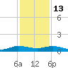 Vero Beach tide chart for Saturday, December 13, 2025