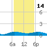 Vero Beach tide chart for Sunday, December 14, 2025
