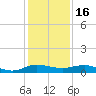Vero Beach tide chart for Tuesday, December 16, 2025