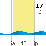 Vero Beach tide chart for Wednesday, December 17, 2025