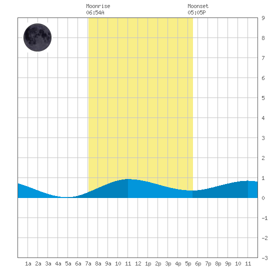 Vero Beach tide chart for Friday, December 19, 2025