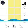 Vero Beach tide chart for Friday, December 19, 2025