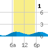 Vero Beach tide chart for Monday, December 1, 2025