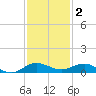 Vero Beach tide chart for Tuesday, December 2, 2025