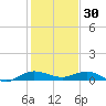 Vero Beach tide chart for Tuesday, December 30, 2025