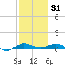 Vero Beach tide chart for Wednesday, December 31, 2025